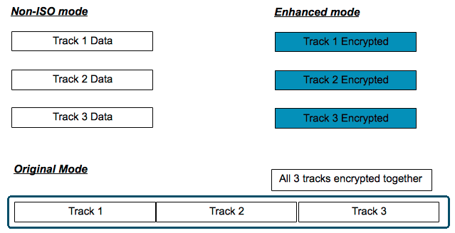 What is Track 1, 2, and 3 Data in Magnetic Stripe Credit Cards? - Credit  Card Processing and Merchant Account