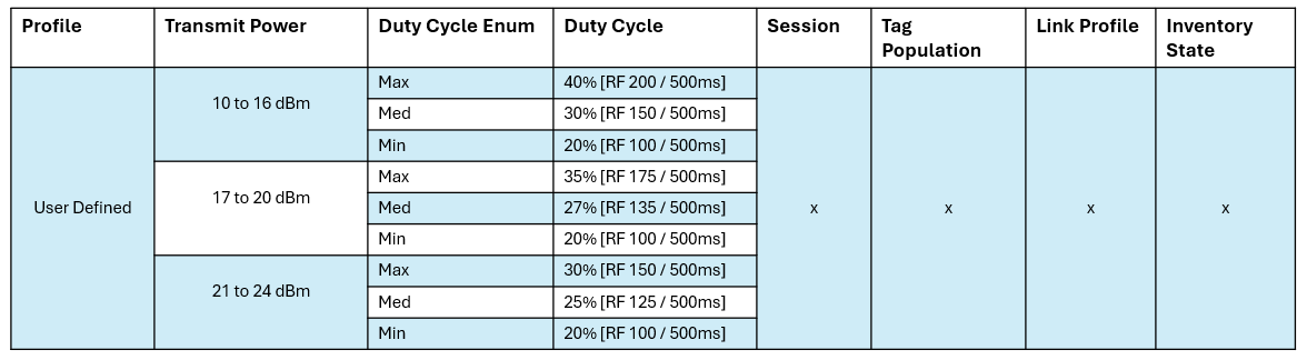 Profiles and its configuration