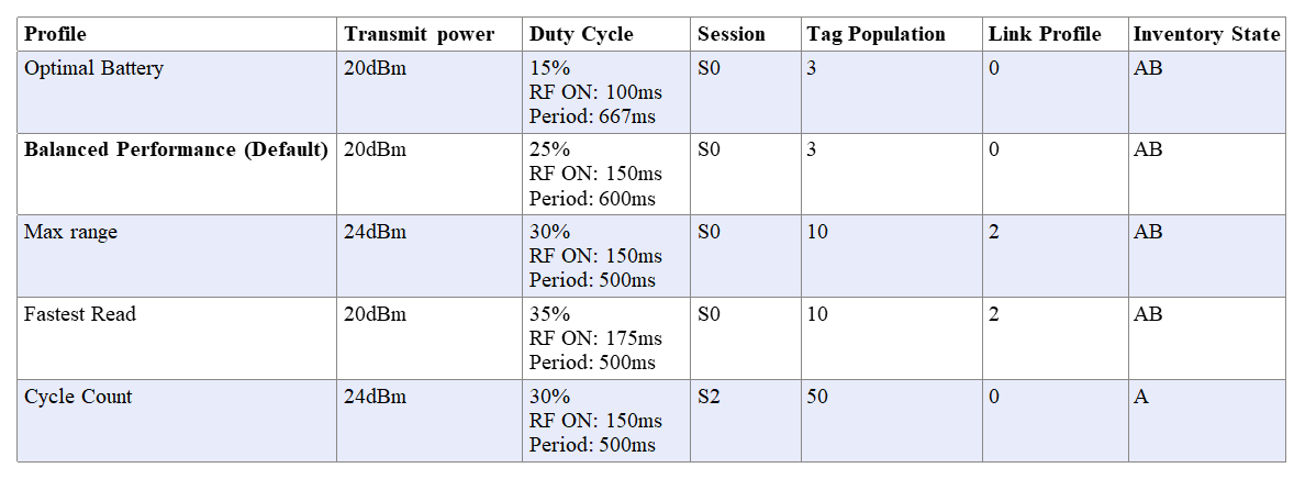 Profiles and its configuration