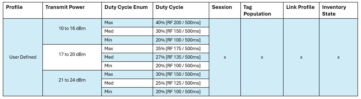 Profiles and its configuration