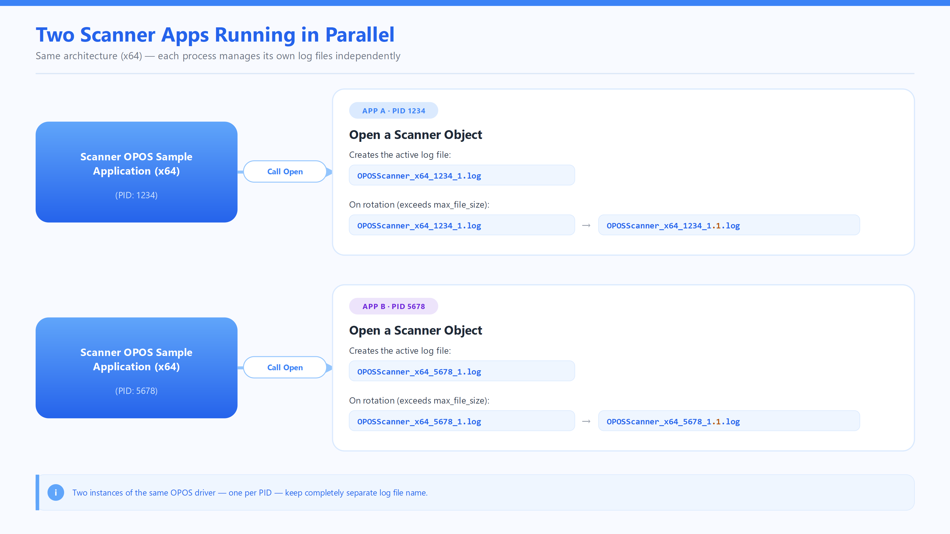 Two Scanner Application