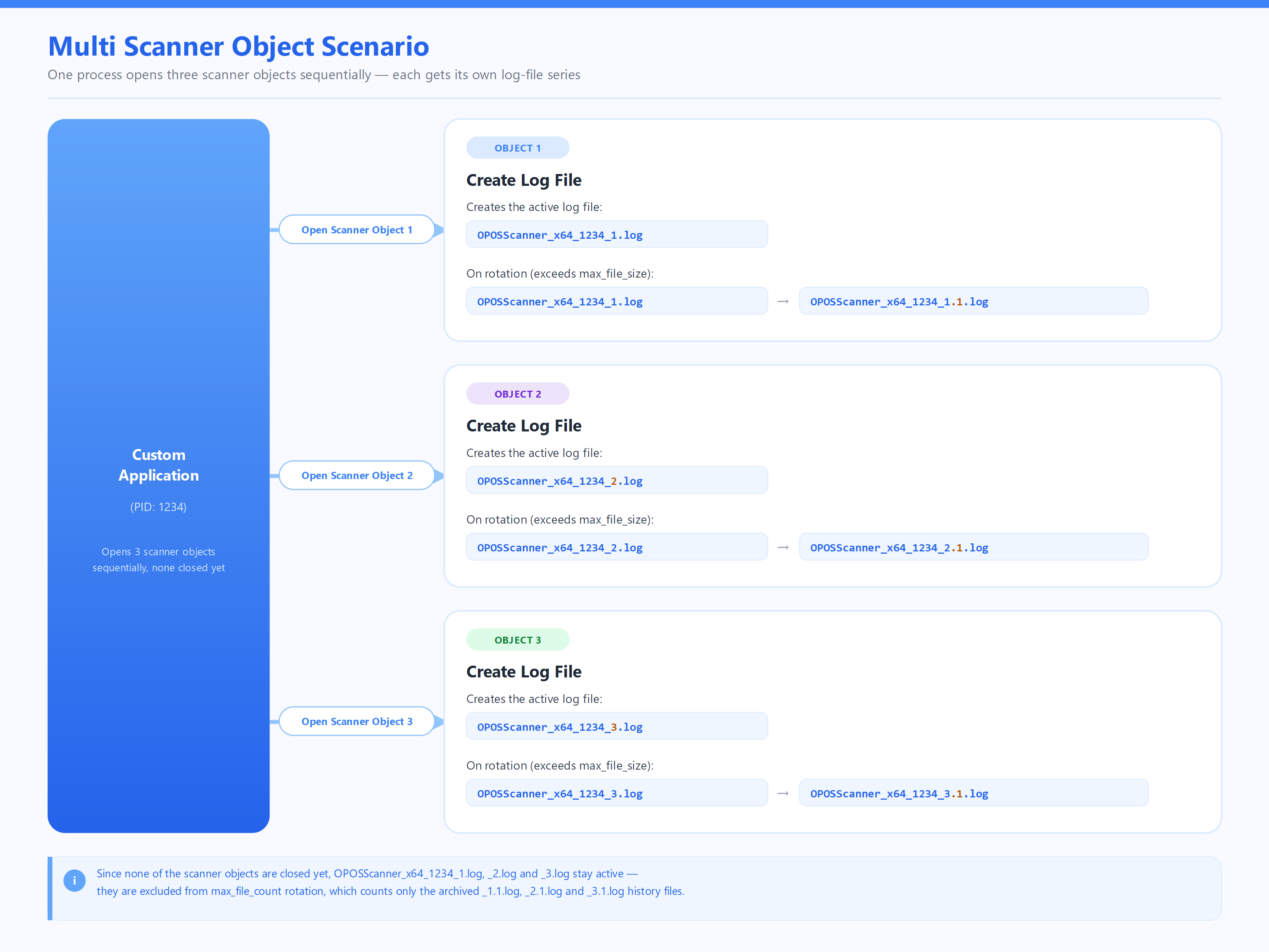Multiple Scanner Objects