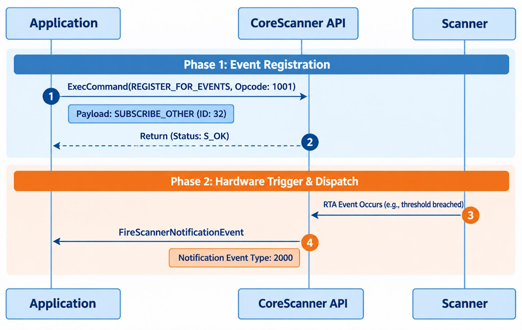 CoreScanner RTA event flow on Windows