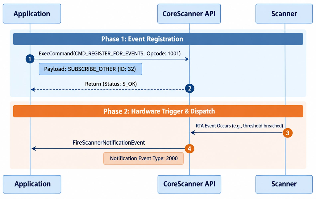 CoreScanner RTA event flow on Linux