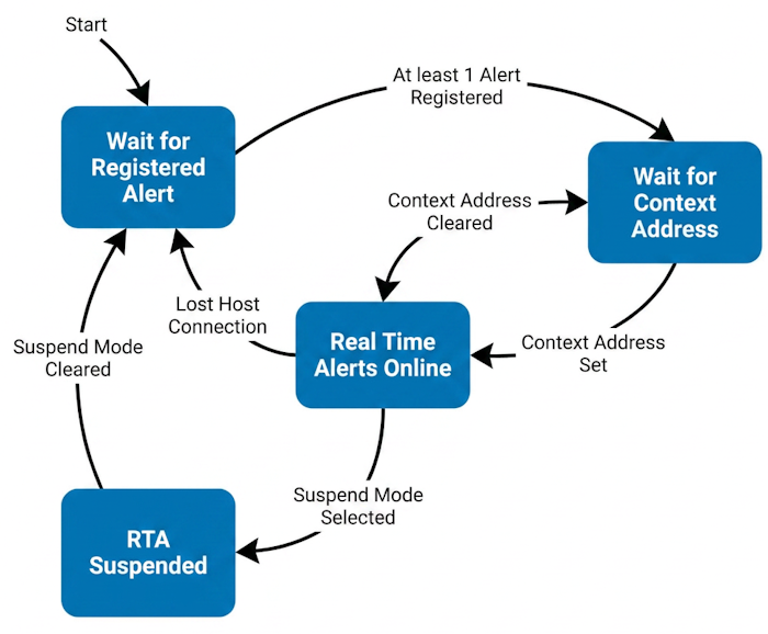 Real Time Alerts feature state diagram