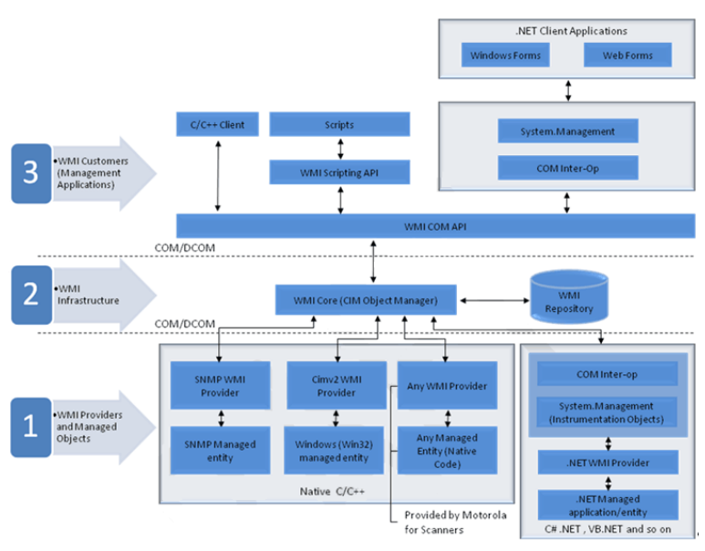 Scanner WMI Driver for Windows About Zebra Technologies